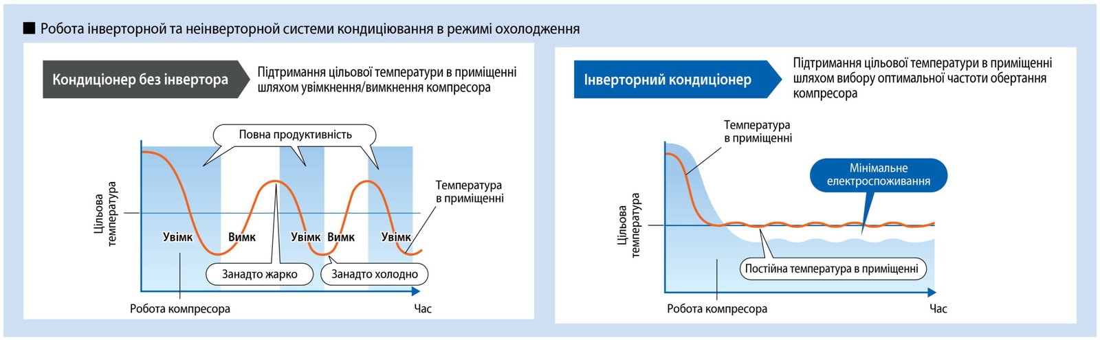 Порівняння зі звичайними кондиціонерами